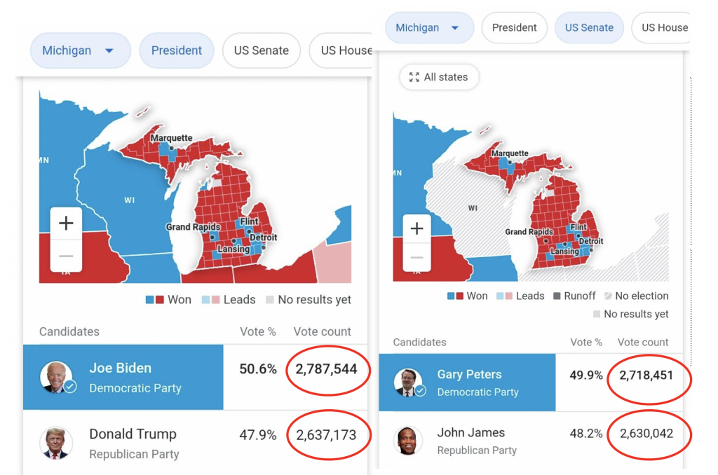 なぜ激戦州のみでバイデンの得票数が、同じ民主党の上院議員候補の得票数より格段に多いのか？｜ミシガン州やジョージア州でバイデンにだけ投票する「空票」が大量に発生