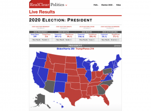 ペンシルバニア州でのバイデン候補の当確が撤回？｜RealClear Politicsの最新データではバイデン候補の選挙人獲得数は259、トランプは214でどちらも大統領に当選するための270人に到達せず