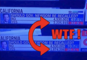 カリフォルニア州知事リコール選挙で生放送中に40万ものリコール賛成票だけが突然減る現象が発生